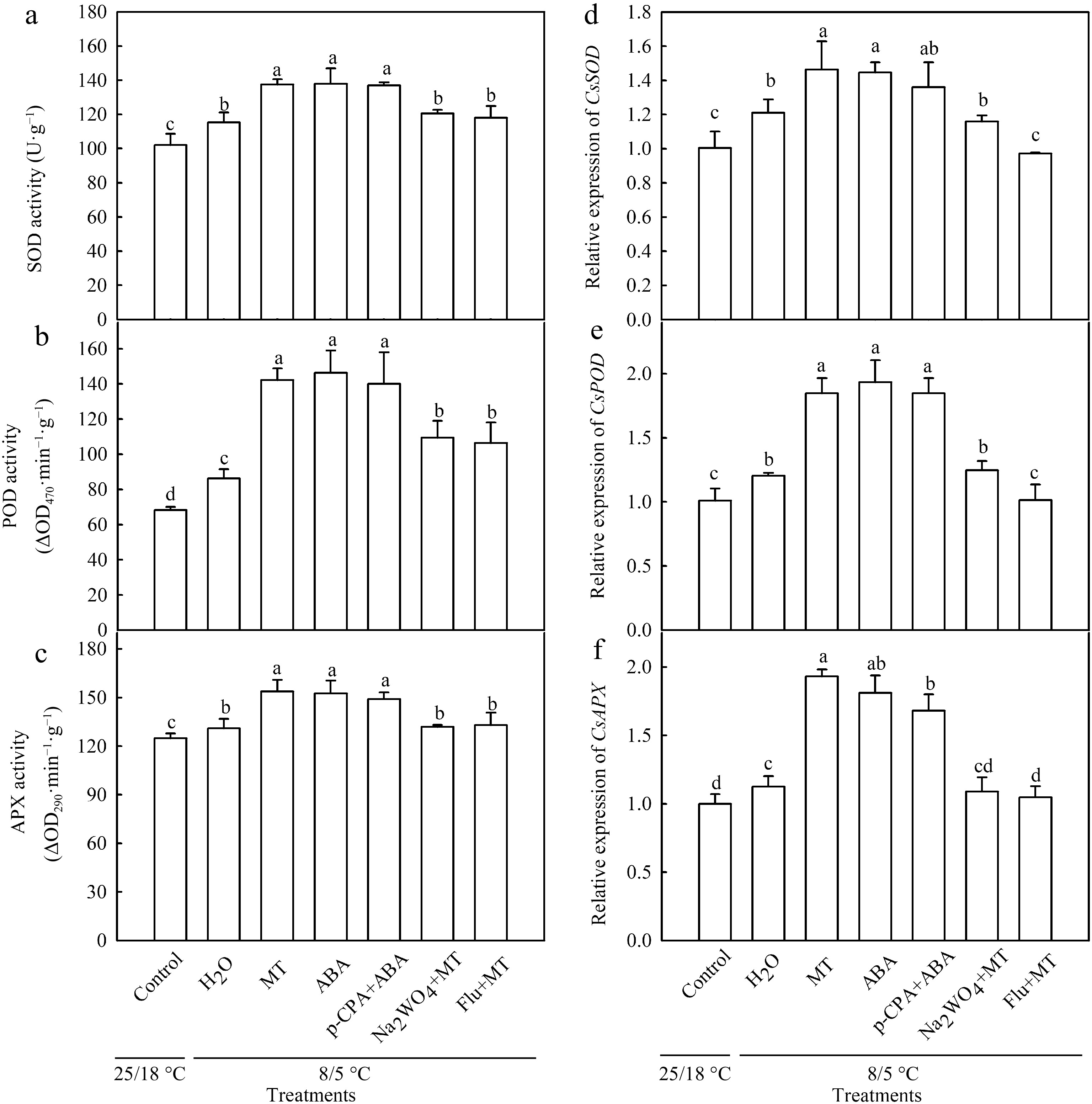 Abscisic acid participates in melatonin-induced chilling tolerance of ...