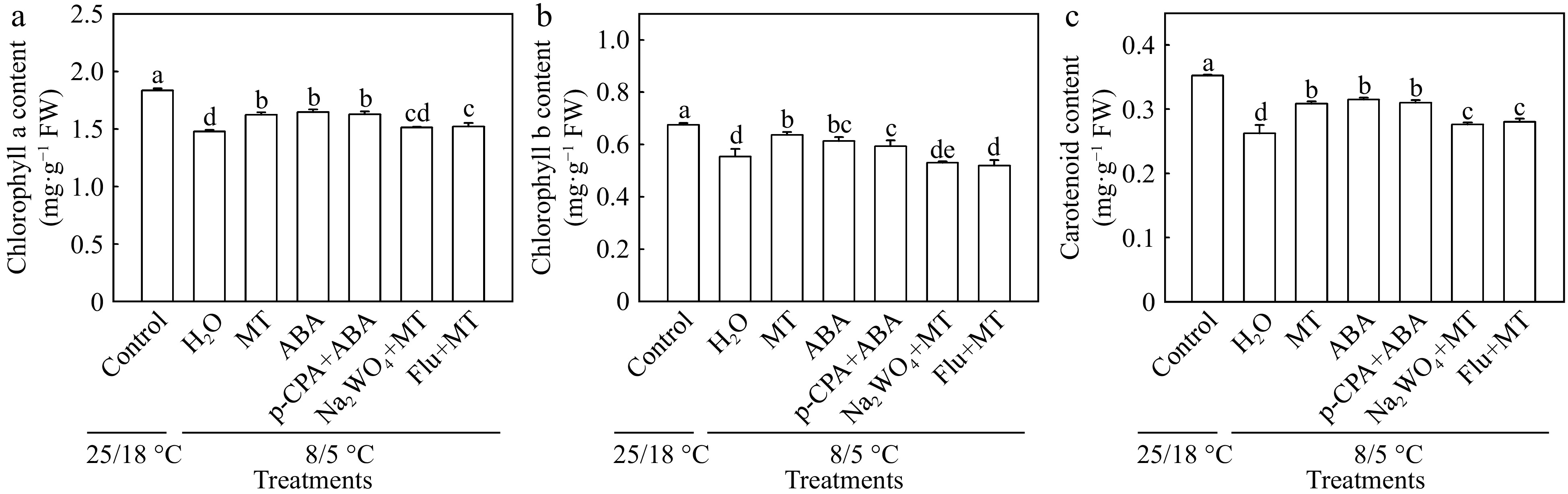 Abscisic acid participates in melatonin-induced chilling tolerance of ...
