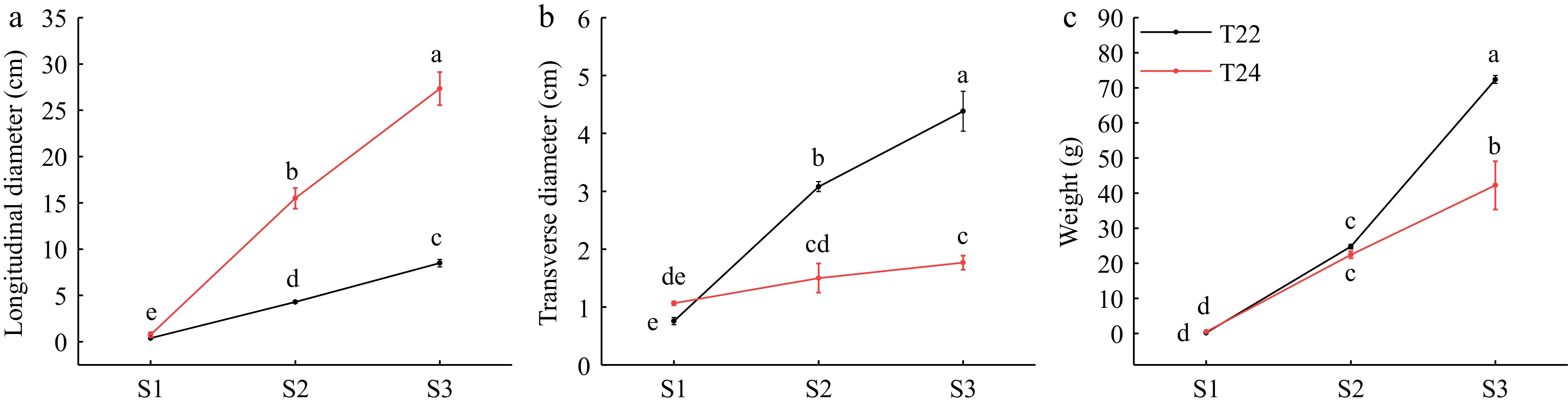Cormel Example Integrated physiological characters and transcriptome analyses reveal ...