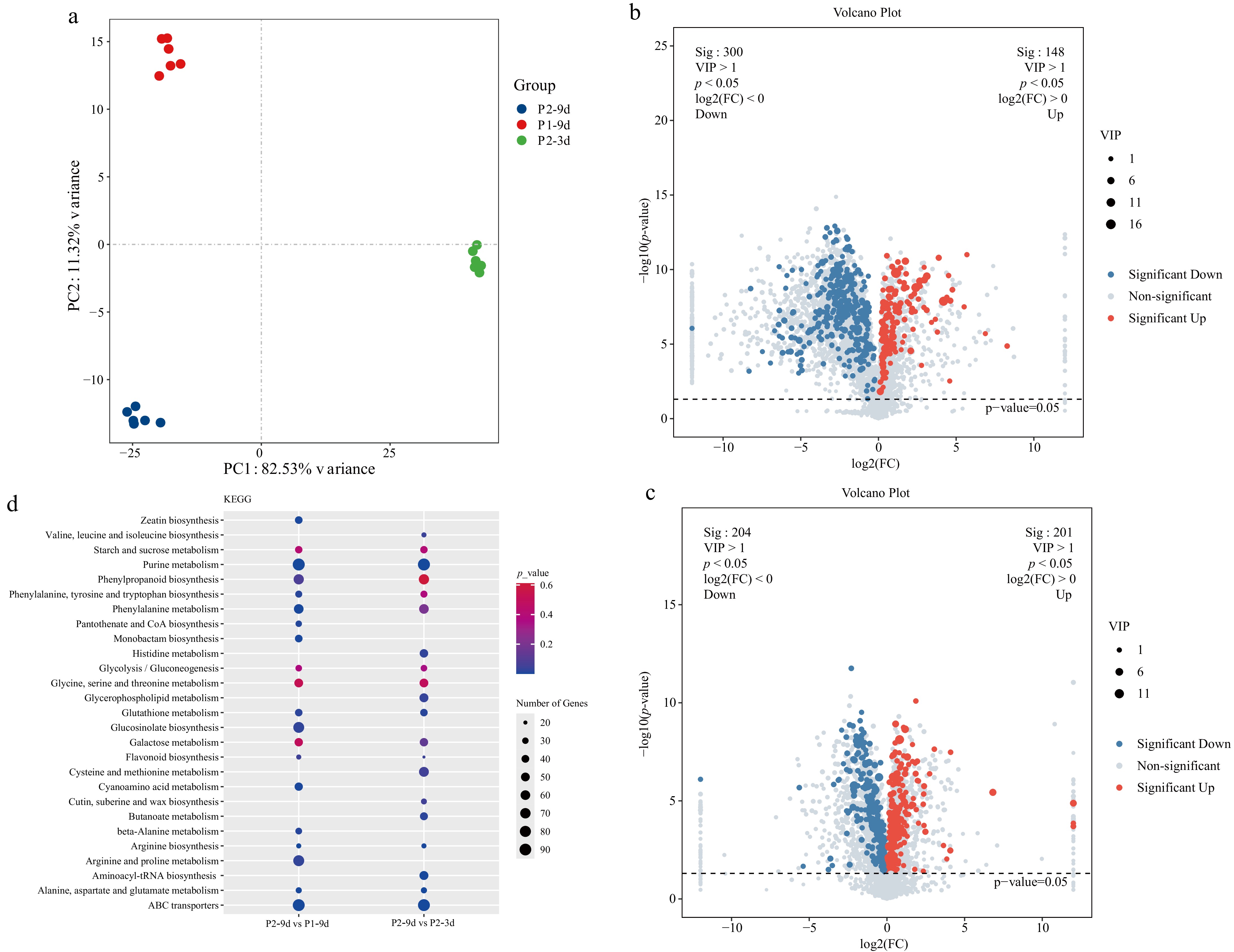 Integrated transcriptome and metabolome analysis revealed key genes ...