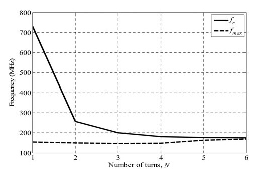 Spiral resonators for optimally efficient strongly coupled magnetic ...