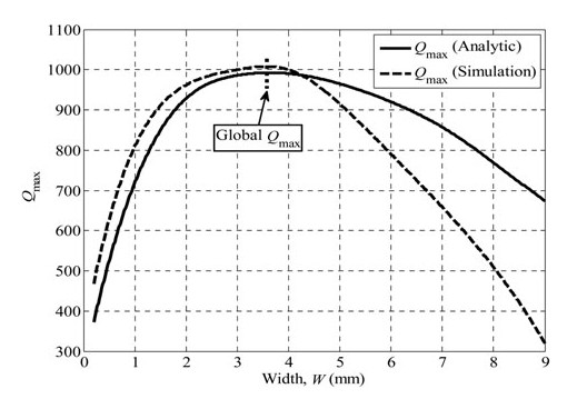 Spiral resonators for optimally efficient strongly coupled magnetic ...