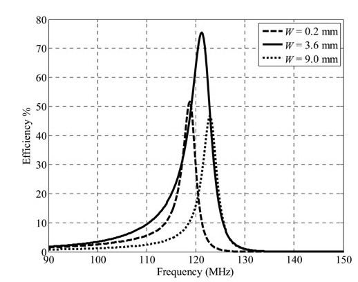 Spiral resonators for optimally efficient strongly coupled magnetic ...