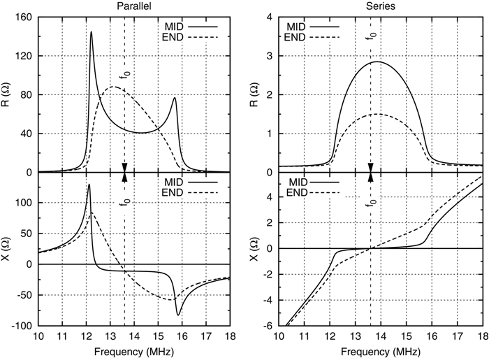 A magneto-inductive wave wireless power transfer device