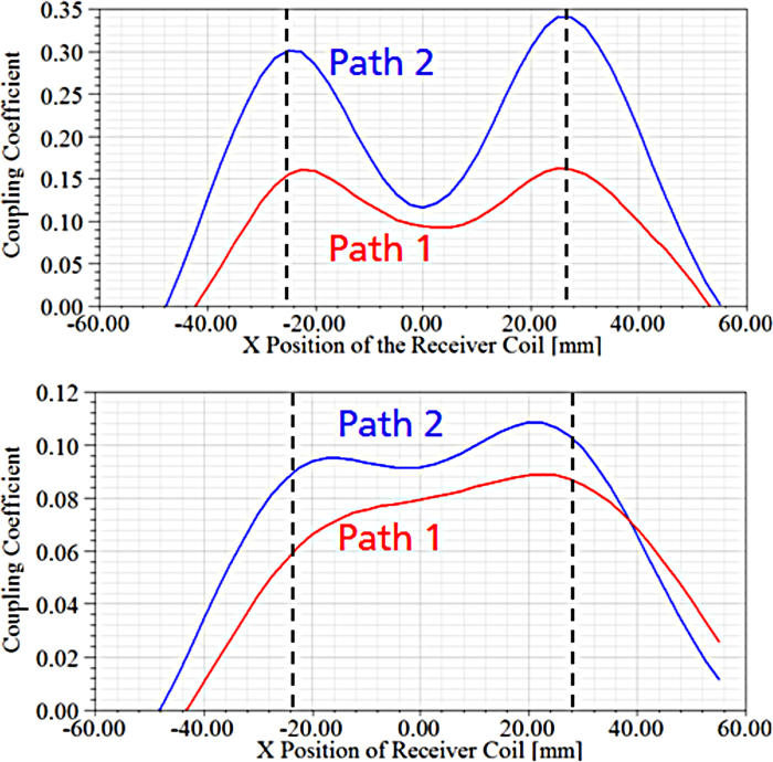 Modeling and characterization of PCB coils for inductive wireless charging