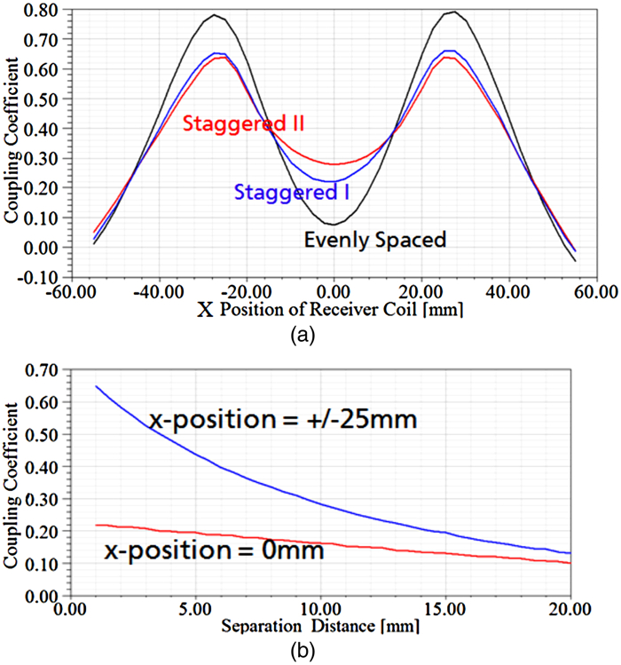 Modeling and characterization of PCB coils for inductive wireless charging