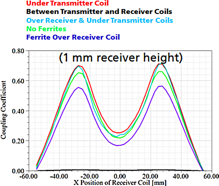 Modeling and characterization of PCB coils for inductive wireless charging