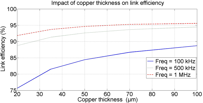 Design and modeling of PCB coils for inductive power charging