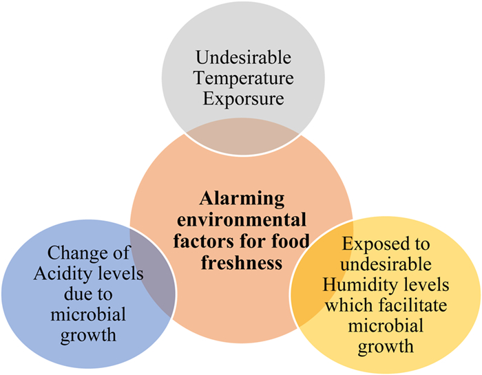 Review Of RFID-based Sensing In Monitoring Physical Stimuli In Smart ...