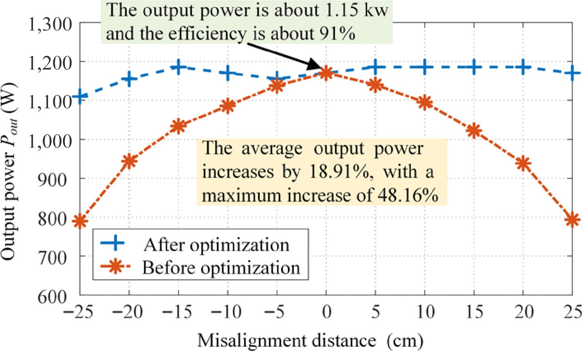 Mutual inductance surrogate model of the UWPT system and its constant ...