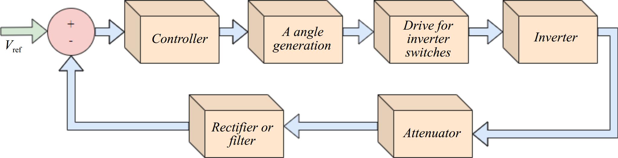 Perspectives on control strategies for CC-CV charging in Resonant ...