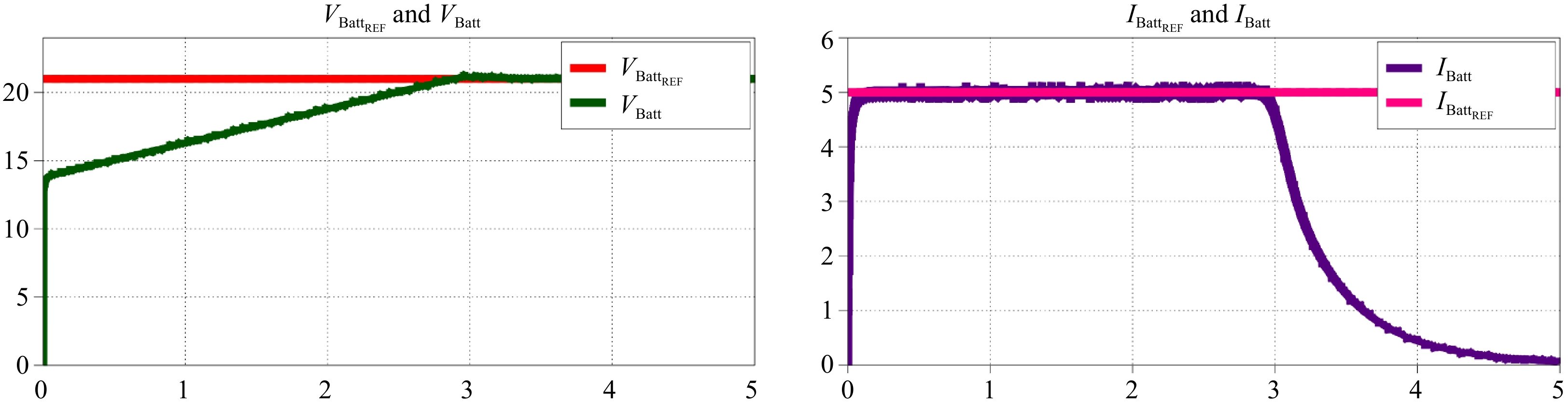 Perspectives on control strategies for CC-CV charging in Resonant ...