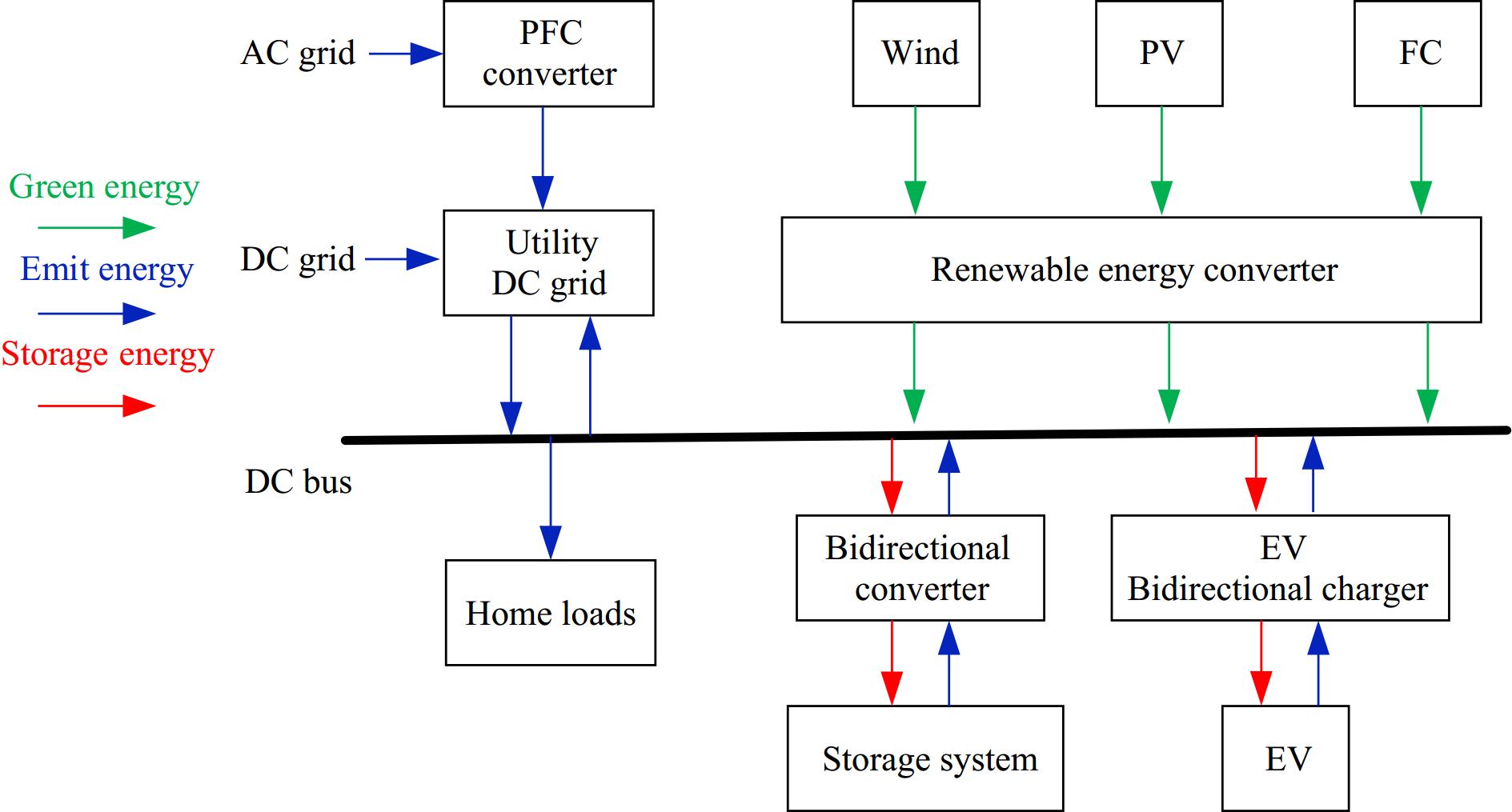 Implementation of a CC-CV wireless charging bidirectional resonant ...