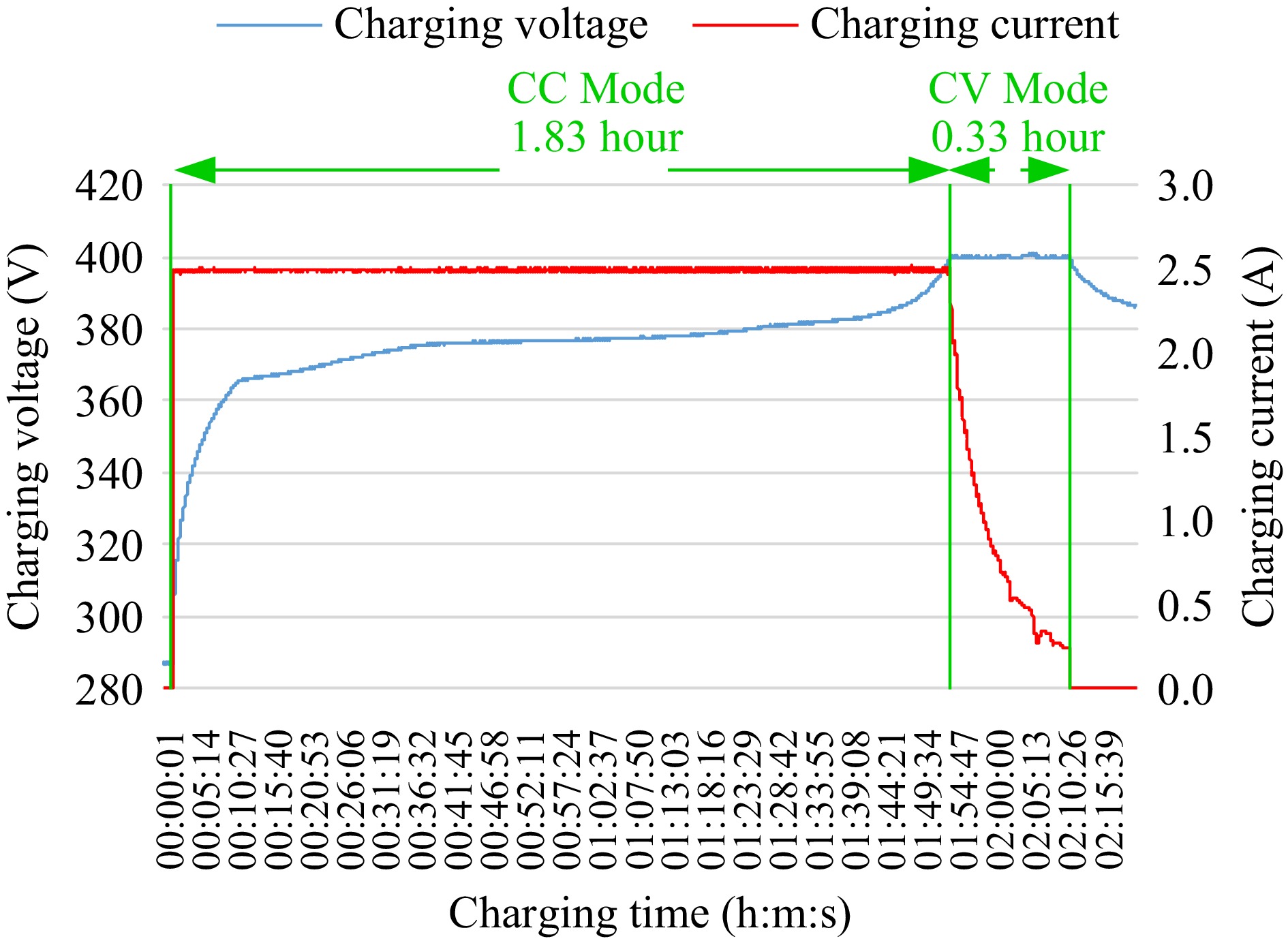 Implementation of a CC-CV wireless charging bidirectional resonant ...