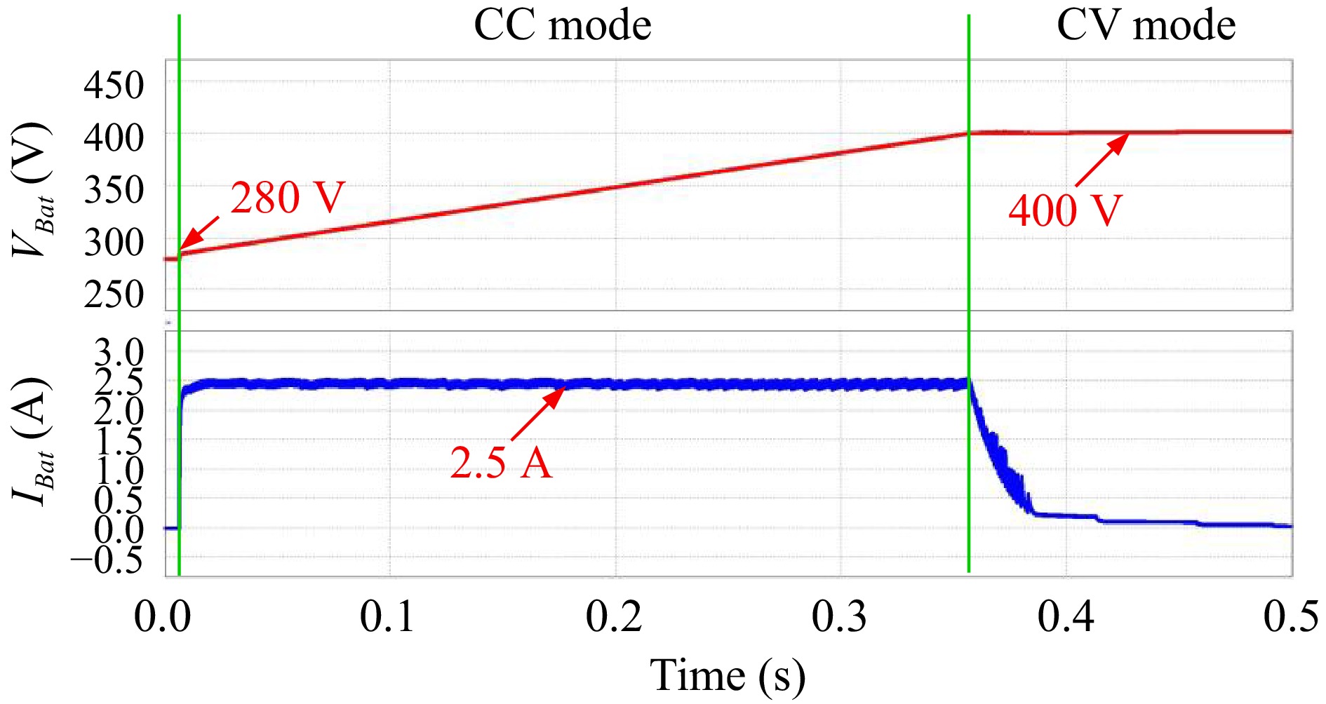 Implementation of a CC-CV wireless charging bidirectional resonant ...