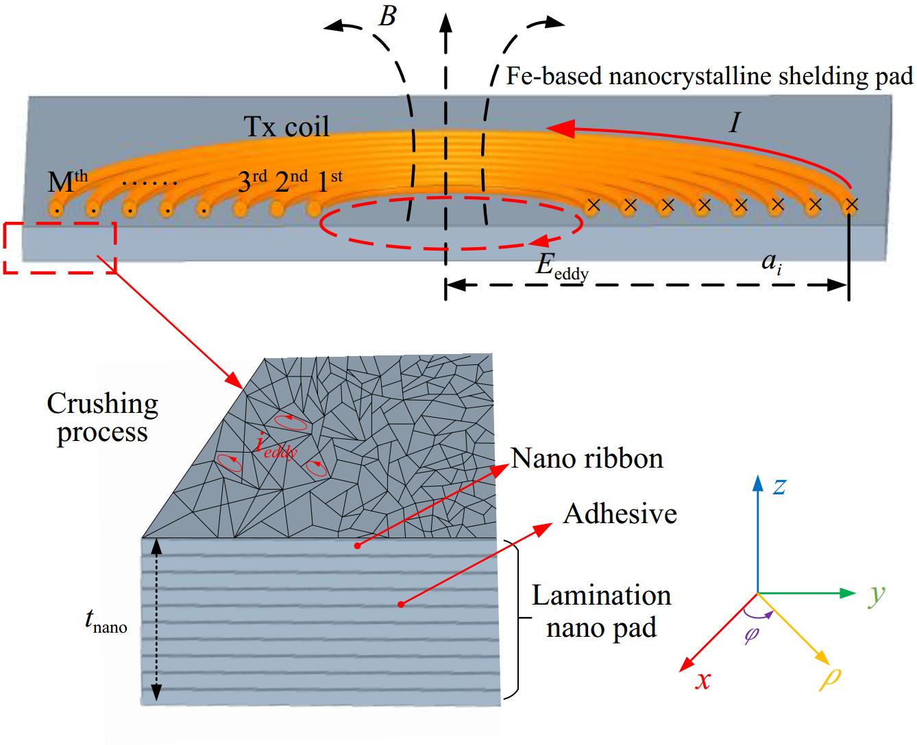 Modeling and application of hybrid multi permeability Fe-based flexible ...