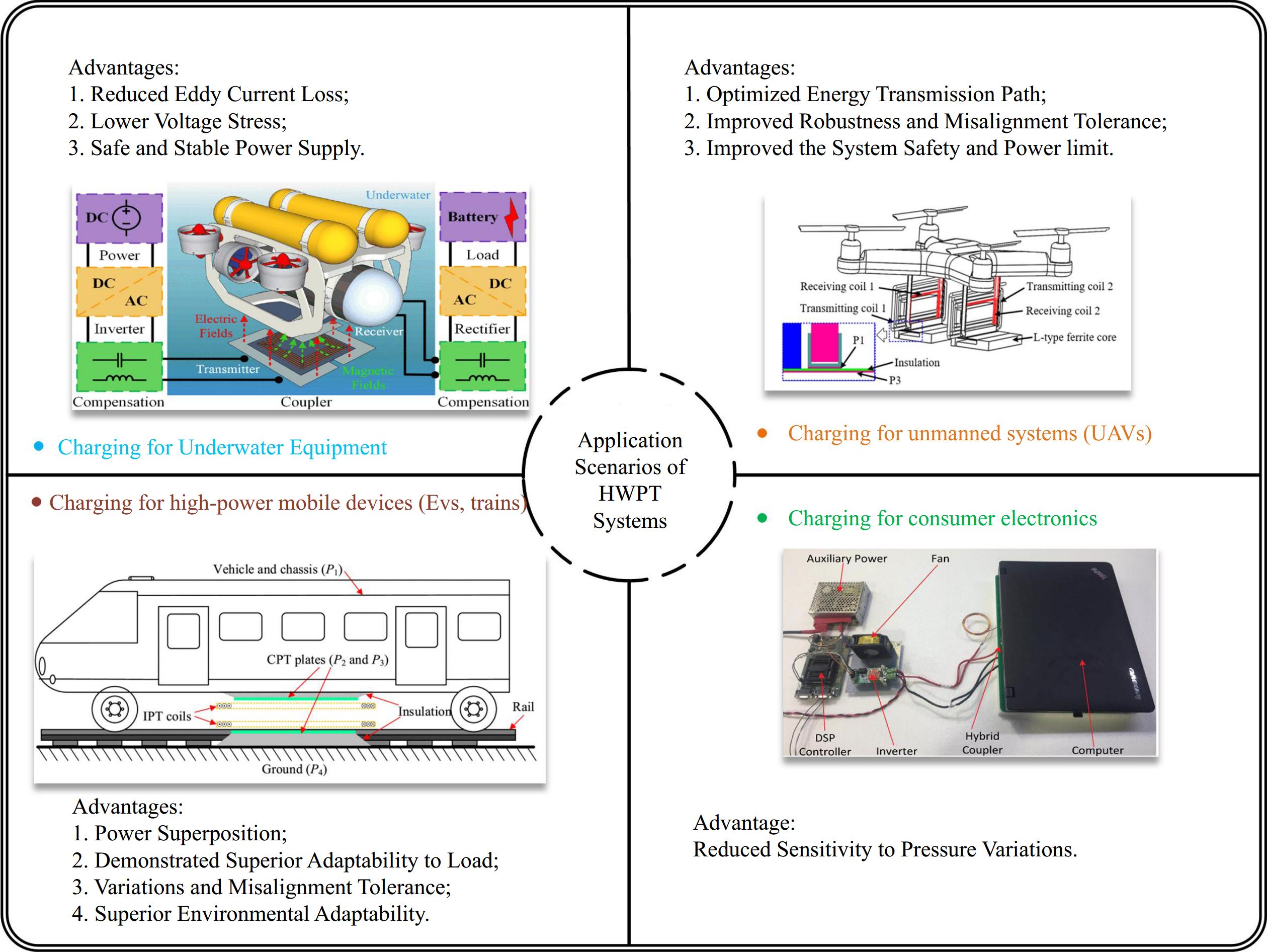 Hybrid wireless power transfer a review