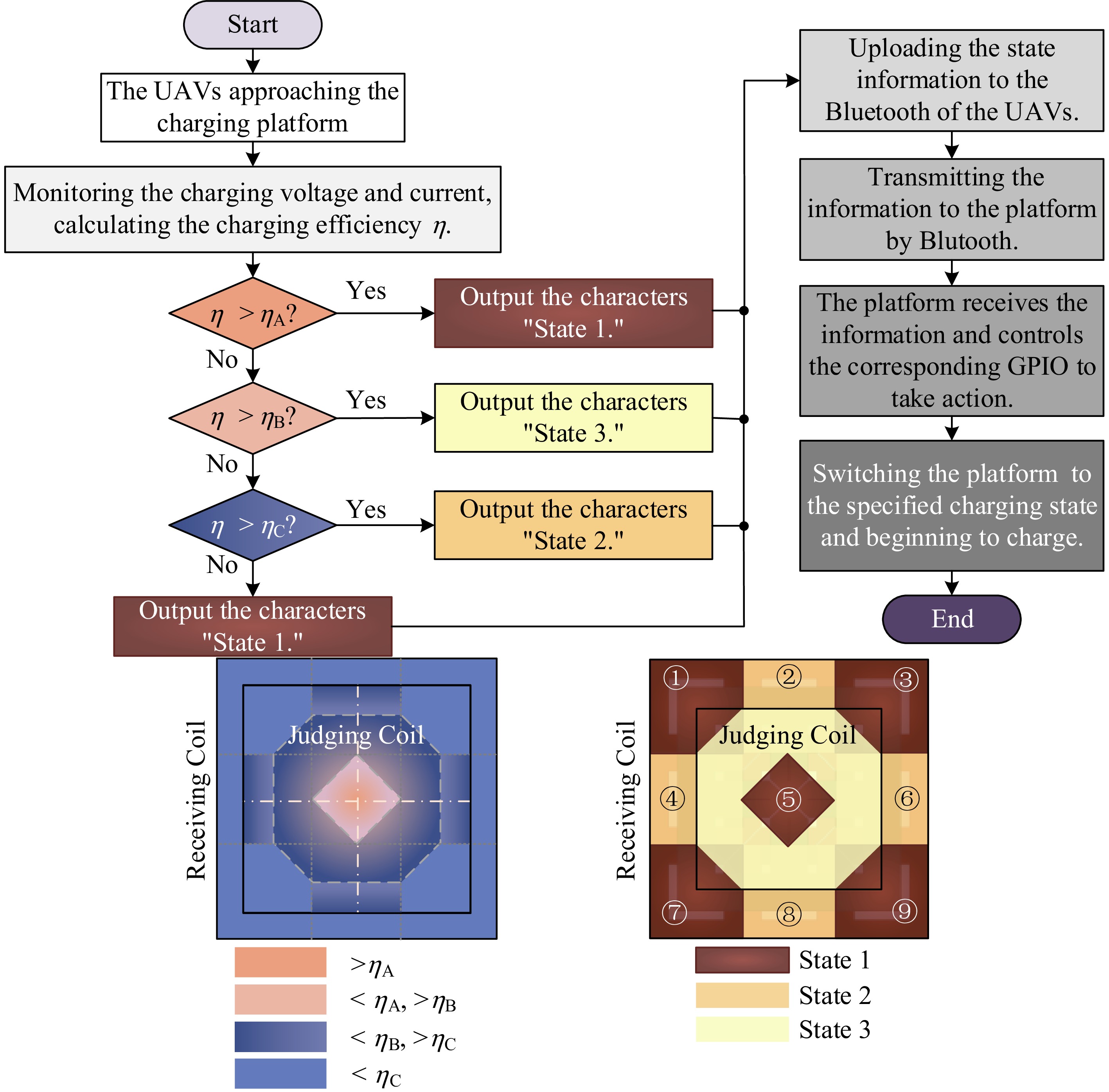 Uav Step A reconfigurable wireless charging optimization scheme for UAVs with ...