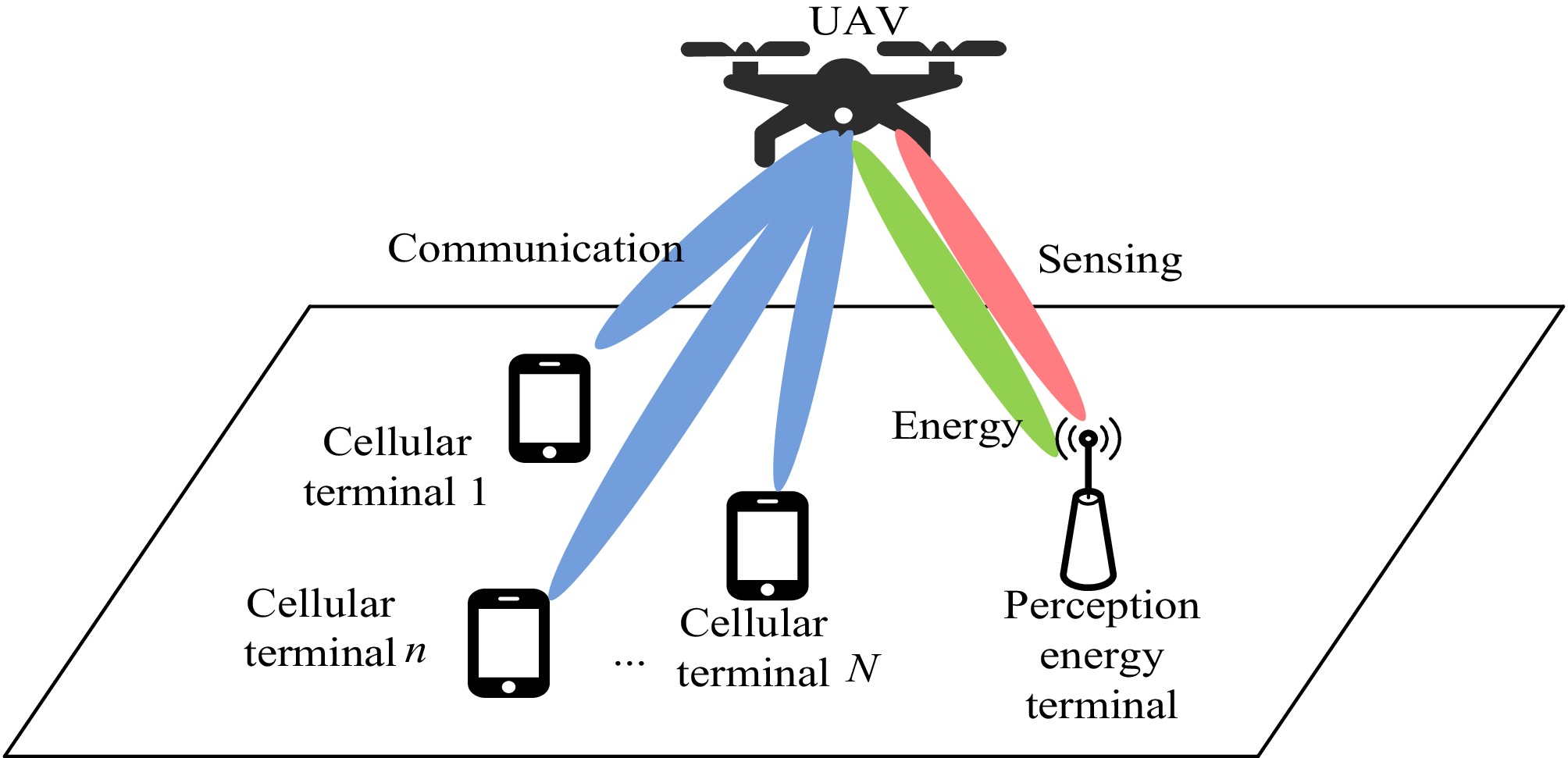 Energy harvesting assisted UAV sensing integrated system resource ...